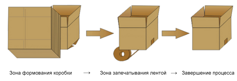 Автоматический формовщик коробов