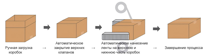 Автоматический заклейщик коробов